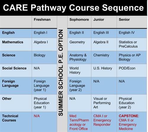 CARE Sequence 